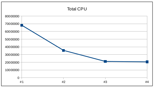 Total CPU